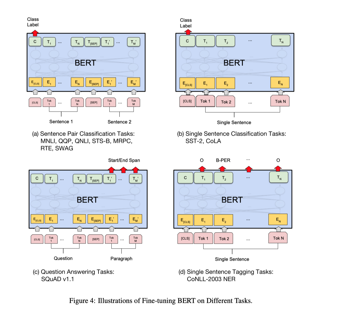Figure 4: Illustrations of Fine-tuning BERT on Different Tasks